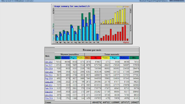 Statistiques Tarbes7.fr