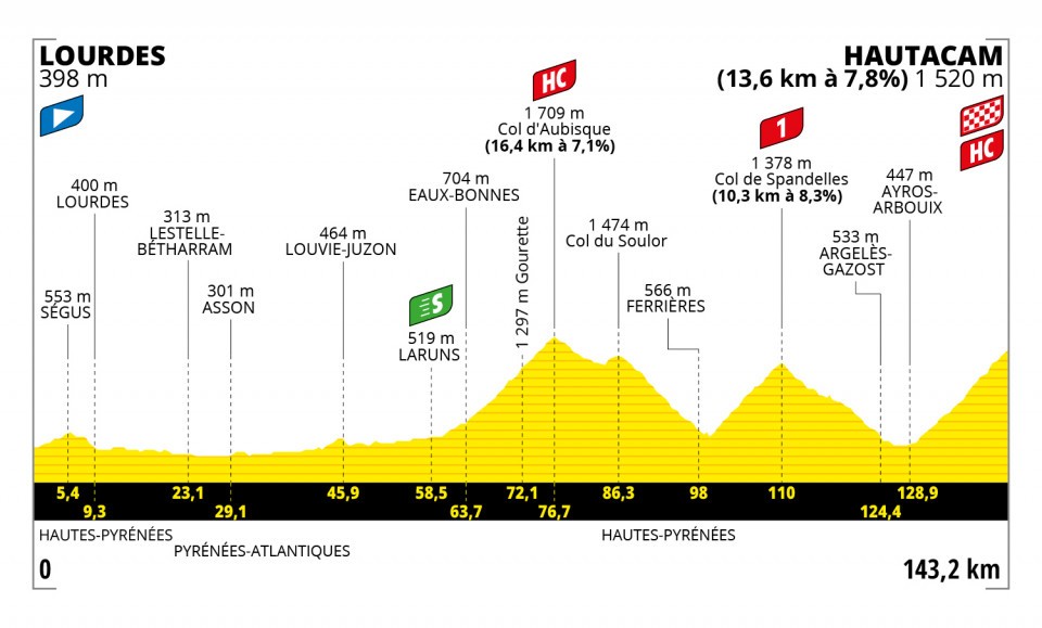 étape Lourdes Hautacam Tour de France 2022 EMannuel Macron