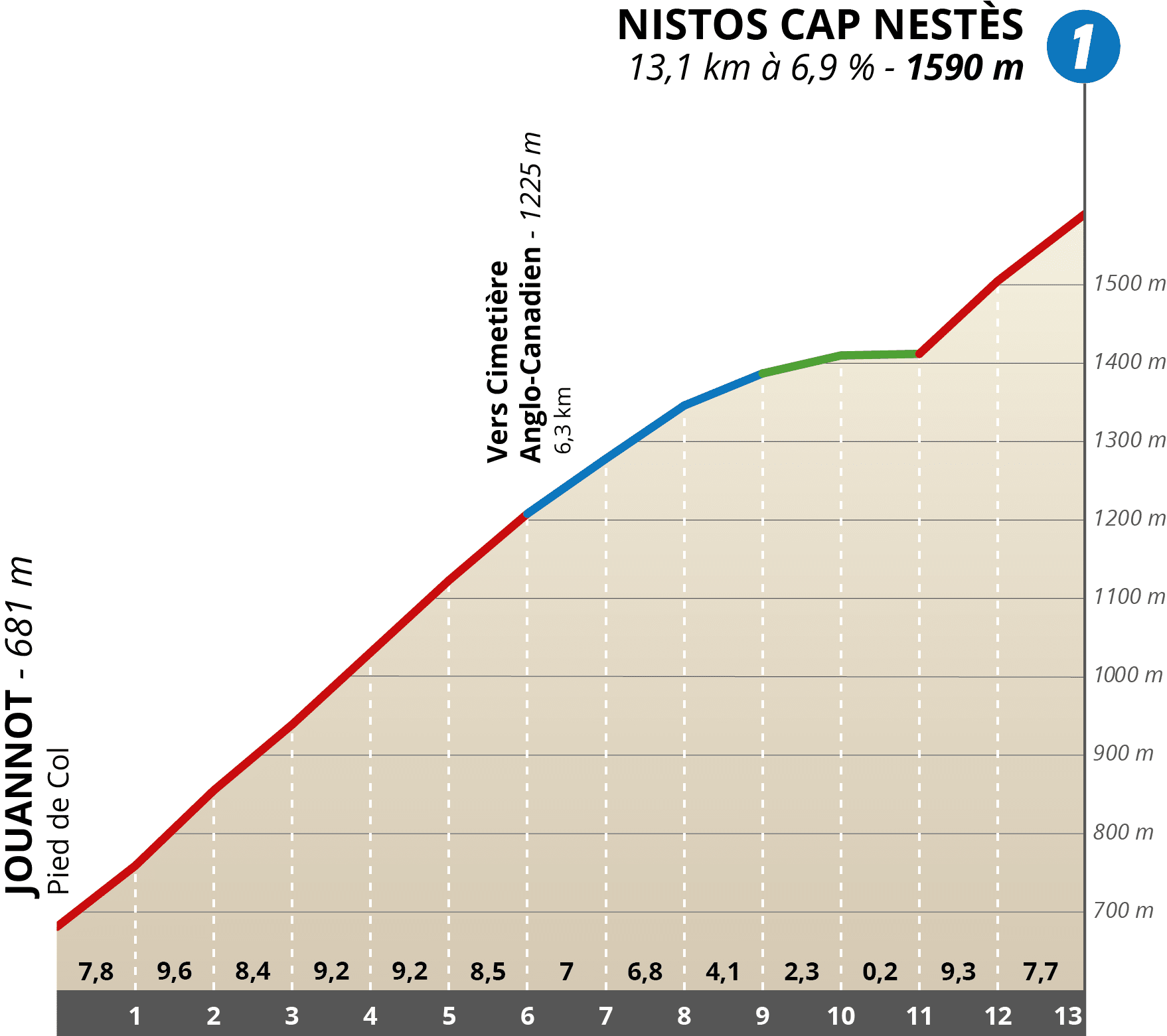 Tour d'Occitanie 2023 montée finale Nistos 