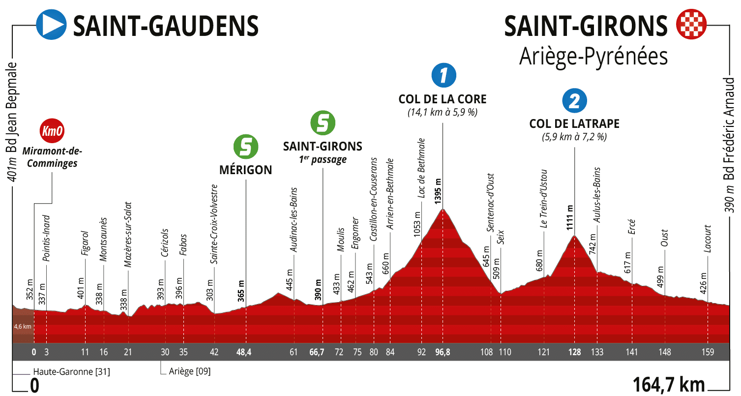 Route d'Occitanie 2023 étape 4 Saint >Girons Saint Gaudens