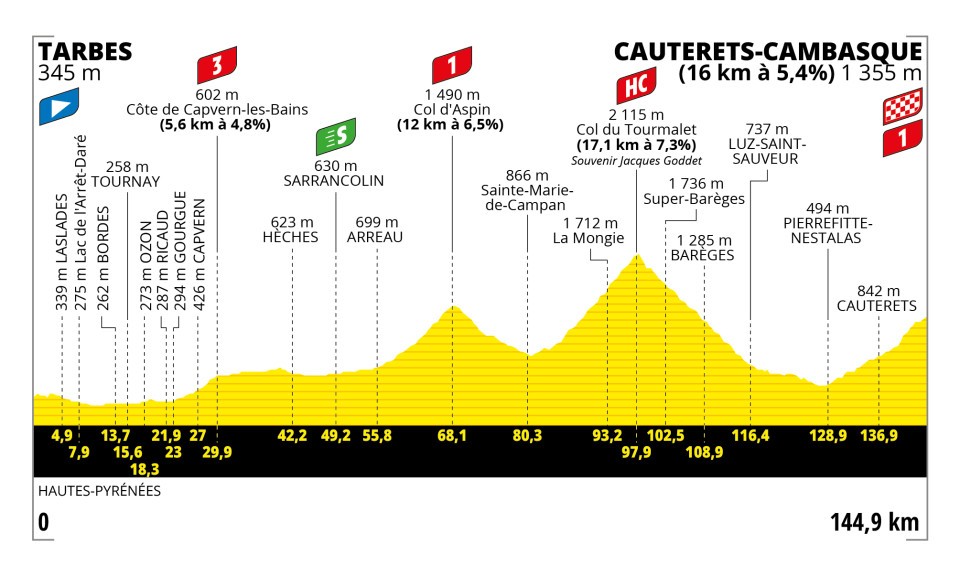 Tour de France, Profil de l'étape Tarbes Tourmalet Cauterets